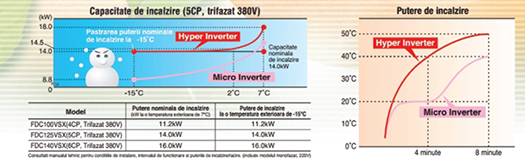 Super eficienta energetica si capacitate mare de incalzirea