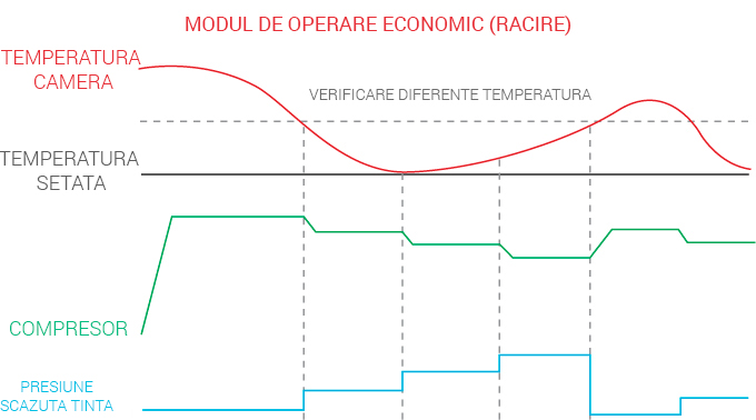 Modul de operare economic VTTC SAU TEMPERATURA VARIABILA SI CONTROLUL CAPACITATII