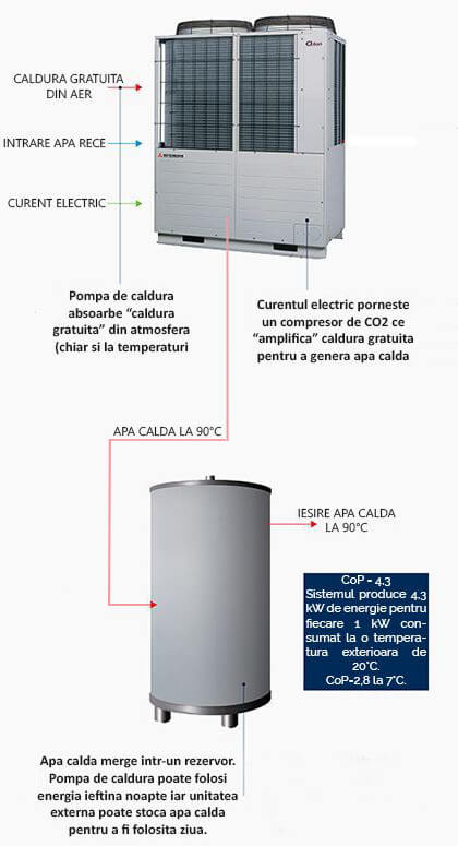 Noul Compresor in 2 trepte