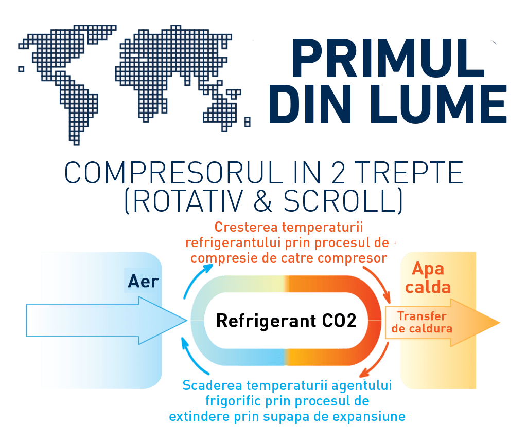 Noul Compresor in 2 trepte